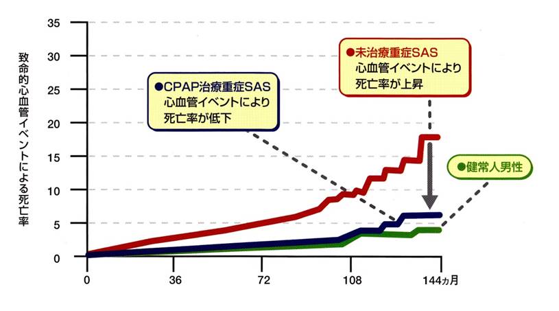 CPAP治療の効果