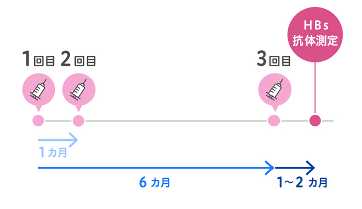 接種スケジュールイメージ