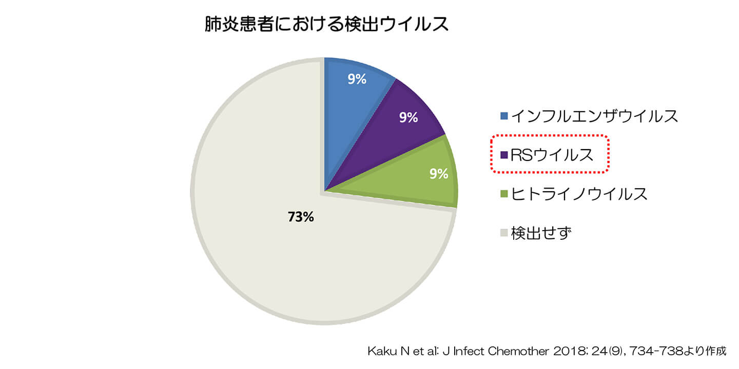 肺炎患者における検出ウイルス