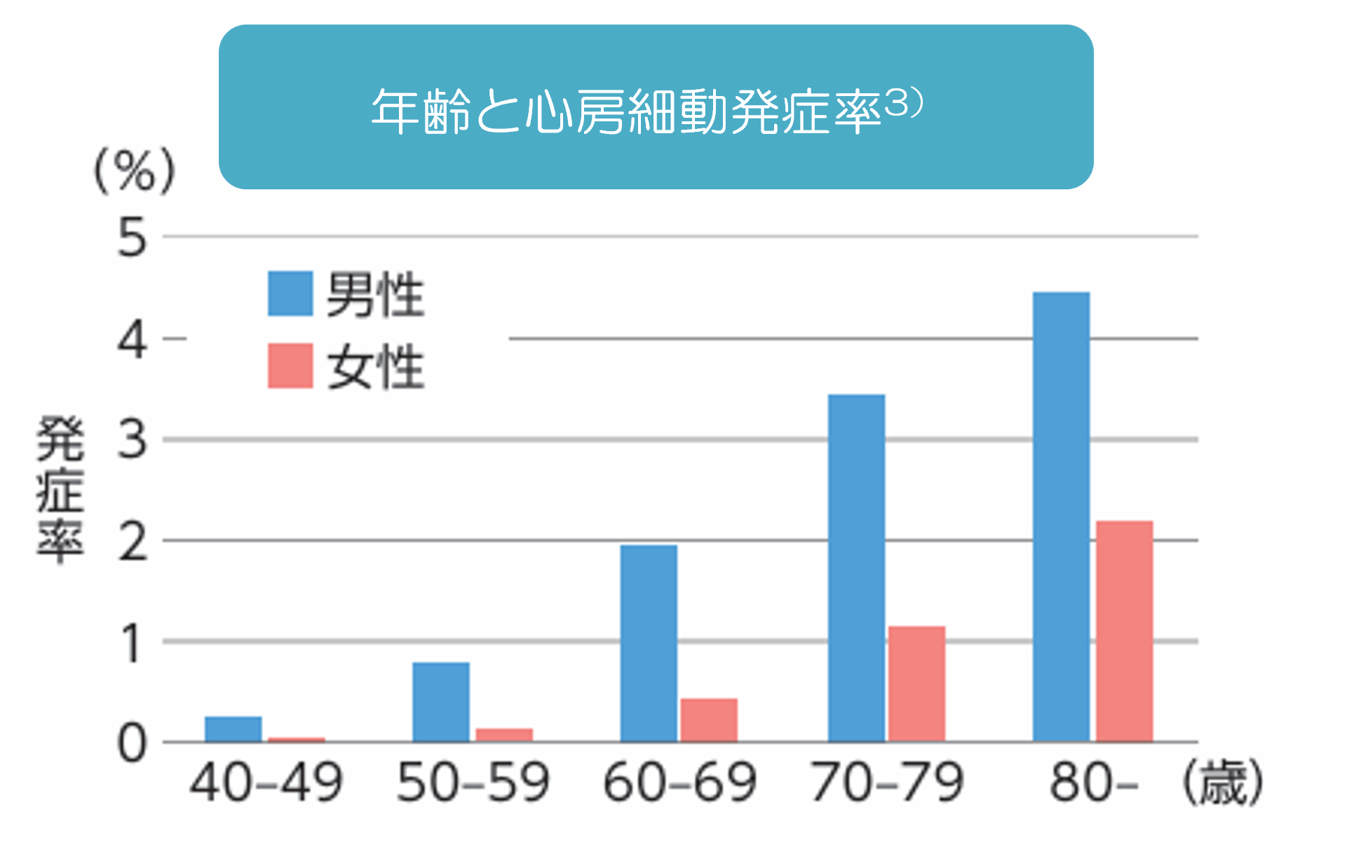 年齢と心房細動発症率