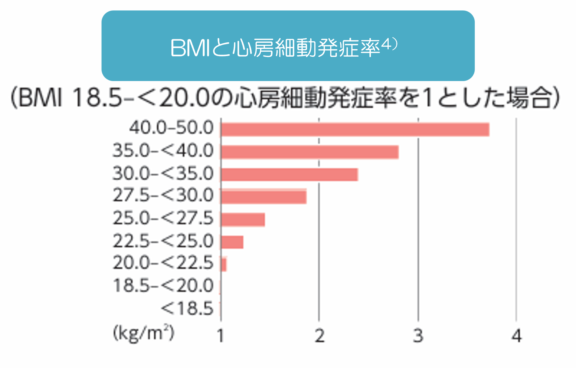 BMIと心房細動発症率