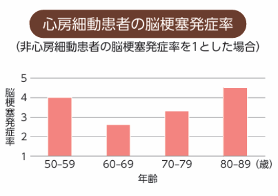 心房細動患者の脳梗塞発症率