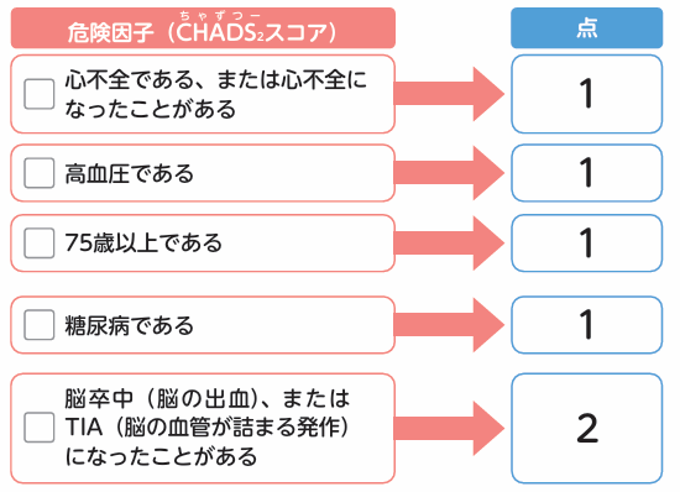 CHADS2スコア