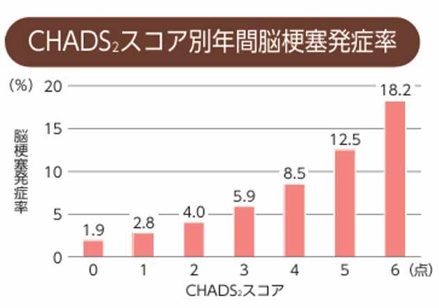 CHADS2スコア別年間脳梗塞発症率