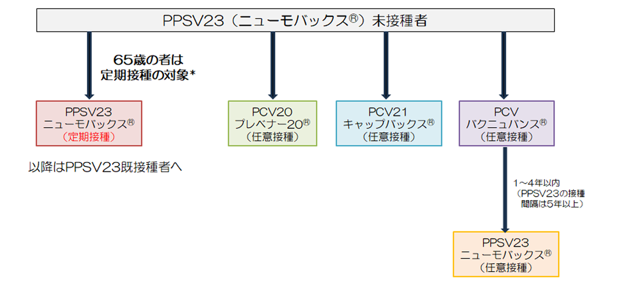 ニューモバックス®未接種者