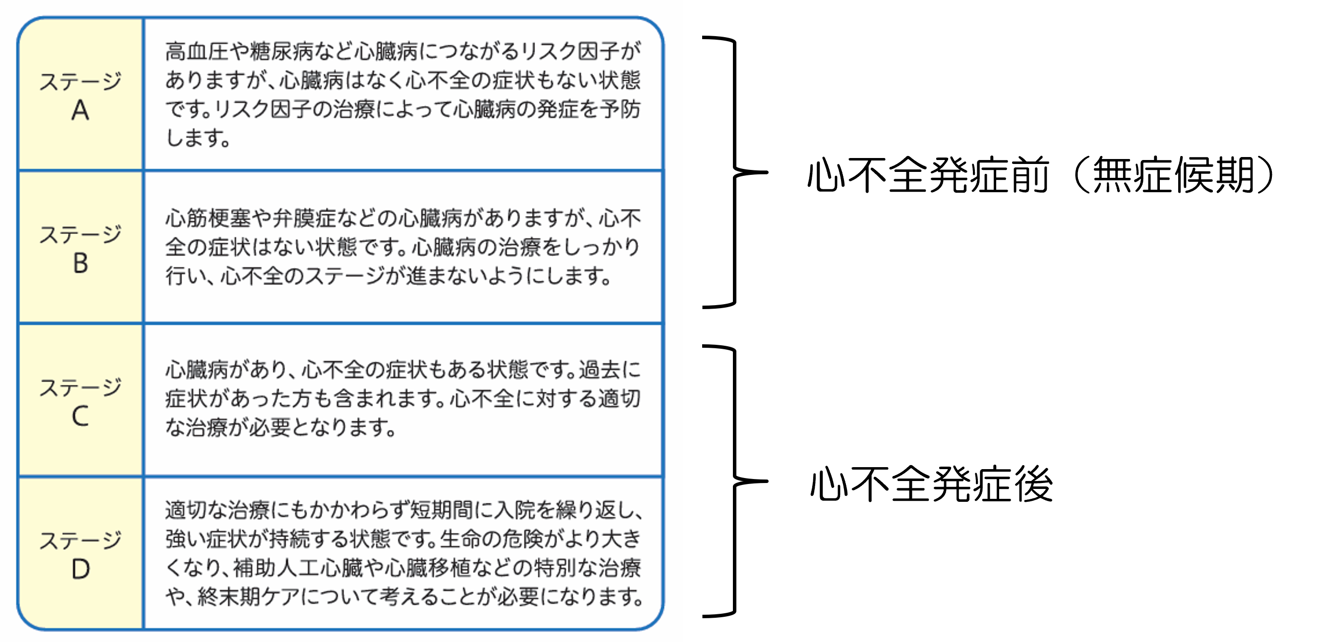 心不全4つの進展ステージ