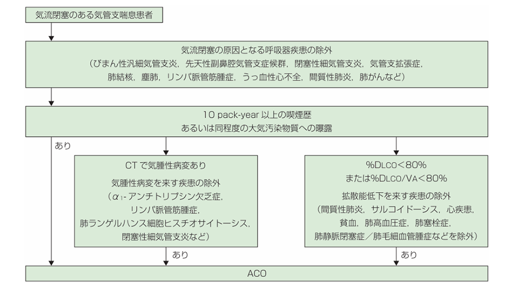 喘息患者においてCOPDを診断するためのフロー