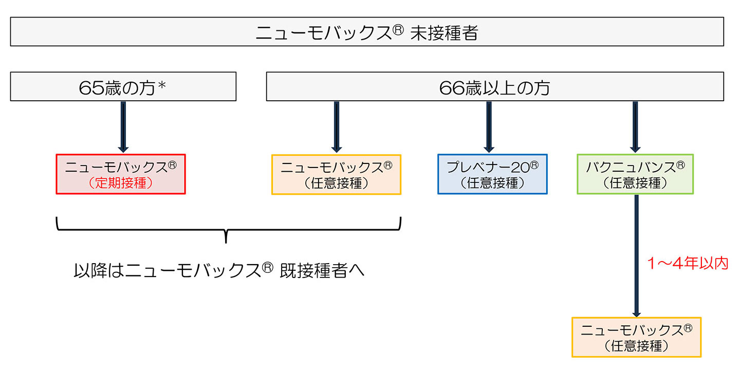 ニューモバックス®未接種者